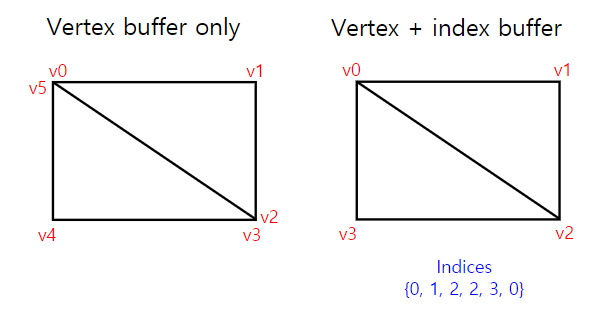 indexBufferExample